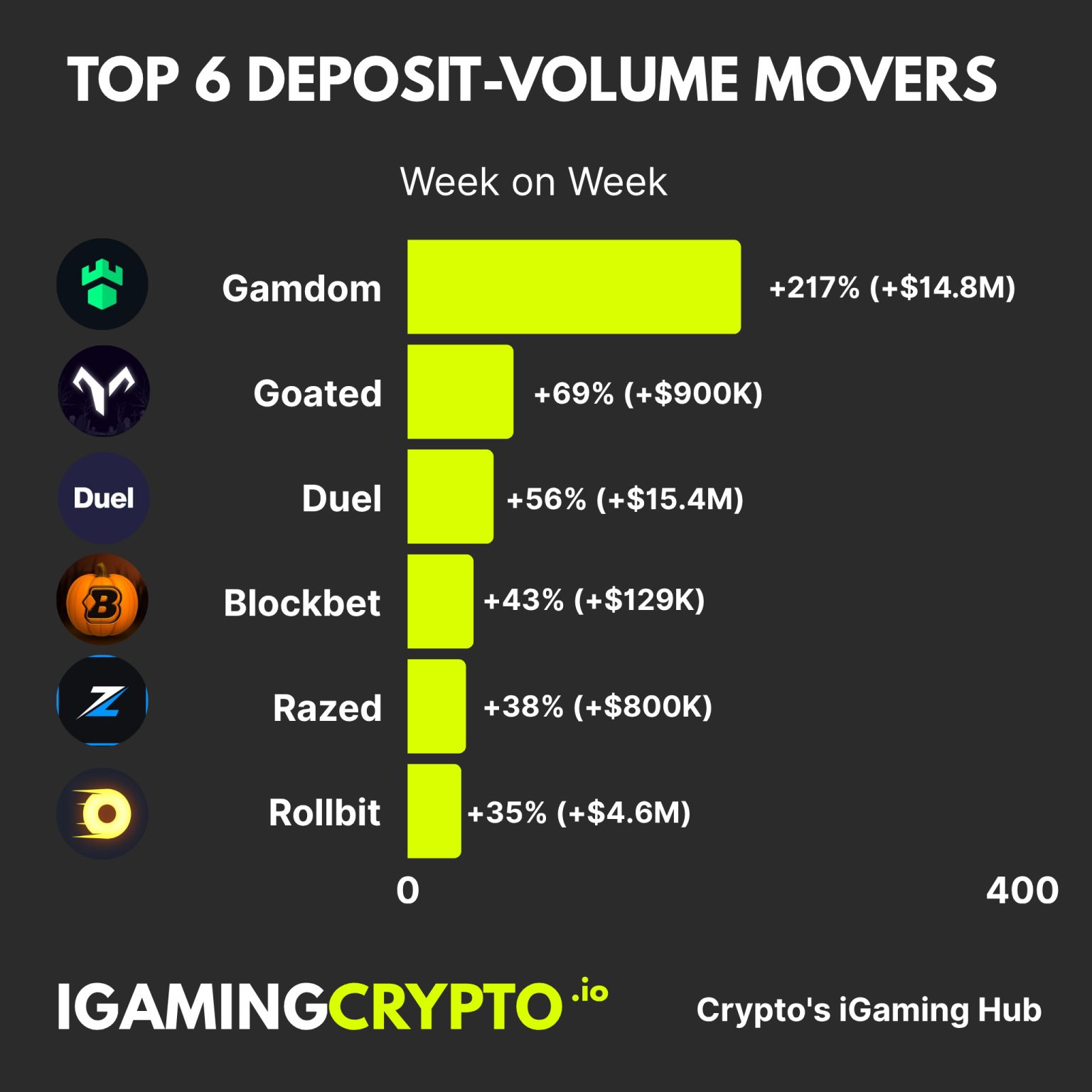 Weekly Deposit Movers: Crypto Casinos - 27th October 2025
