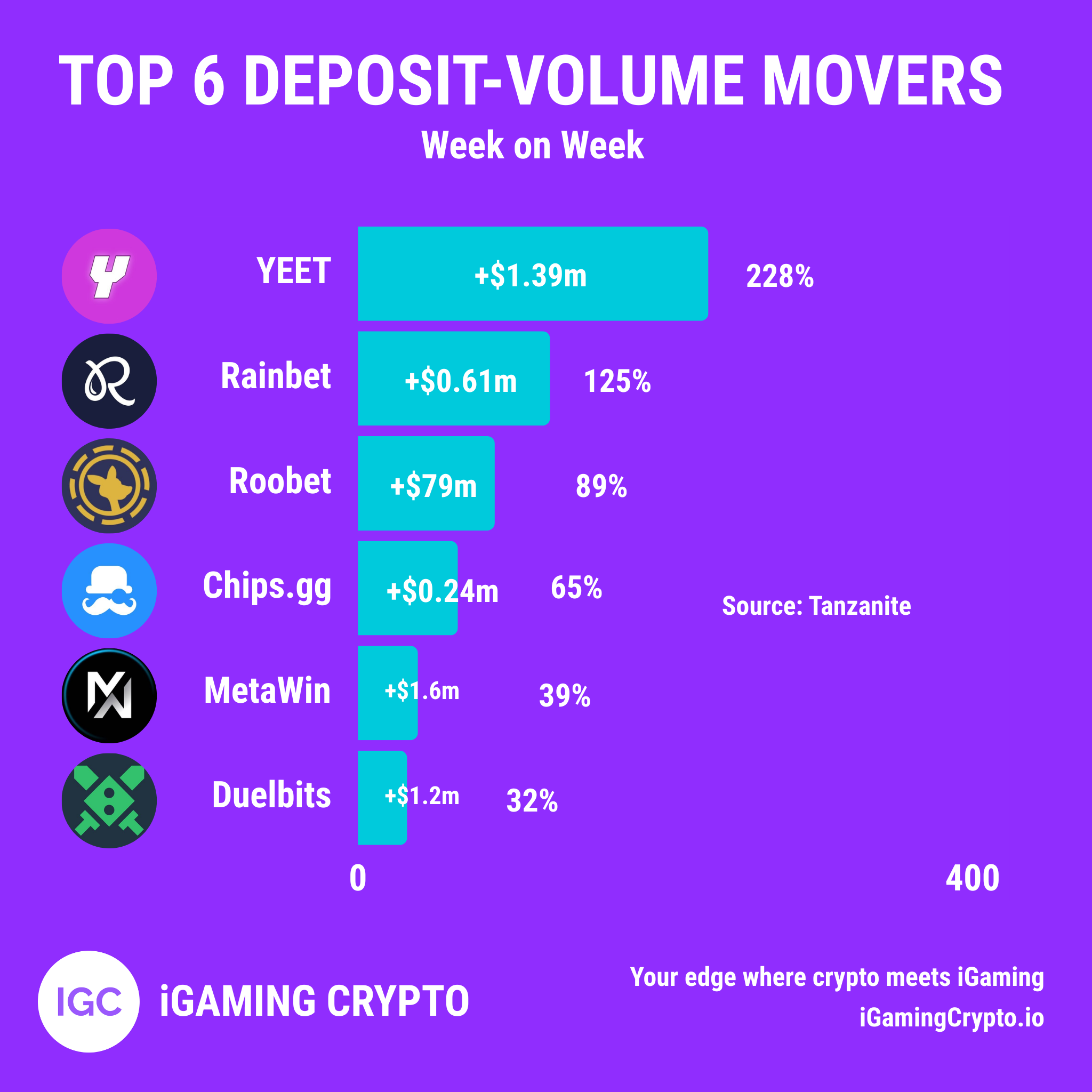 Weekly Deposit Movers: Crypto Casino Top 6