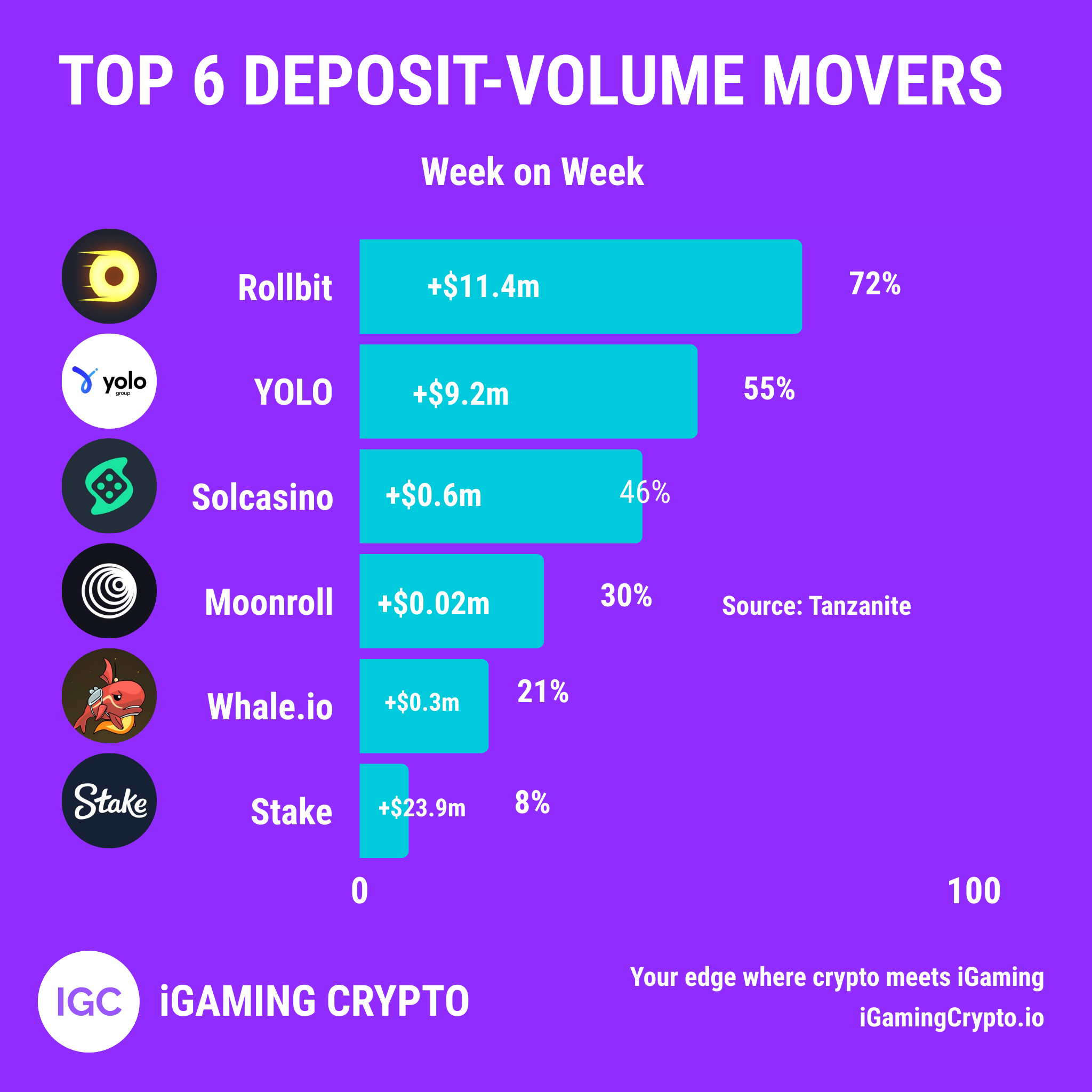 Weekly Deposit Movers: Crypto Casino Top 6