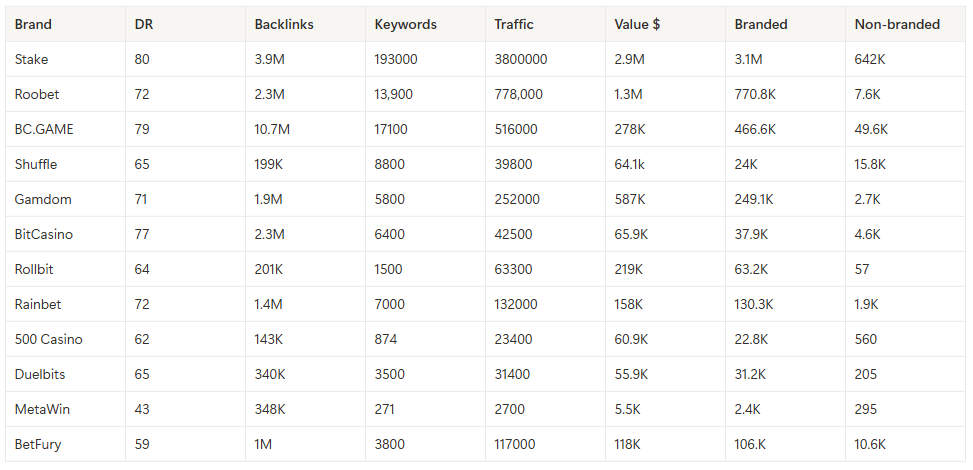 SEO Power Rankings: 12 Crypto Casinos by Organic Traffic, Brand Lift & Non-Brand Reach