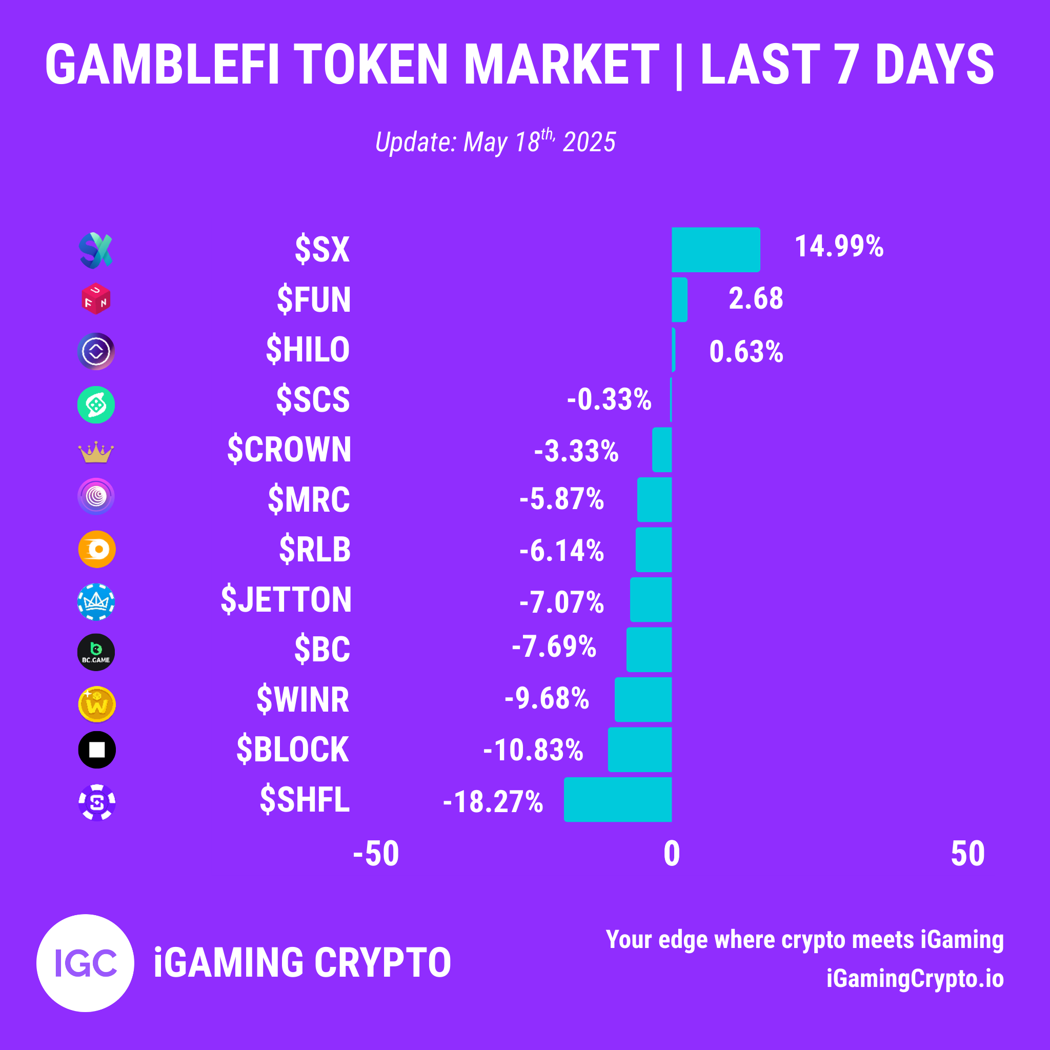 GambleFi Token Market | Last 7 Days | 18th May 2025