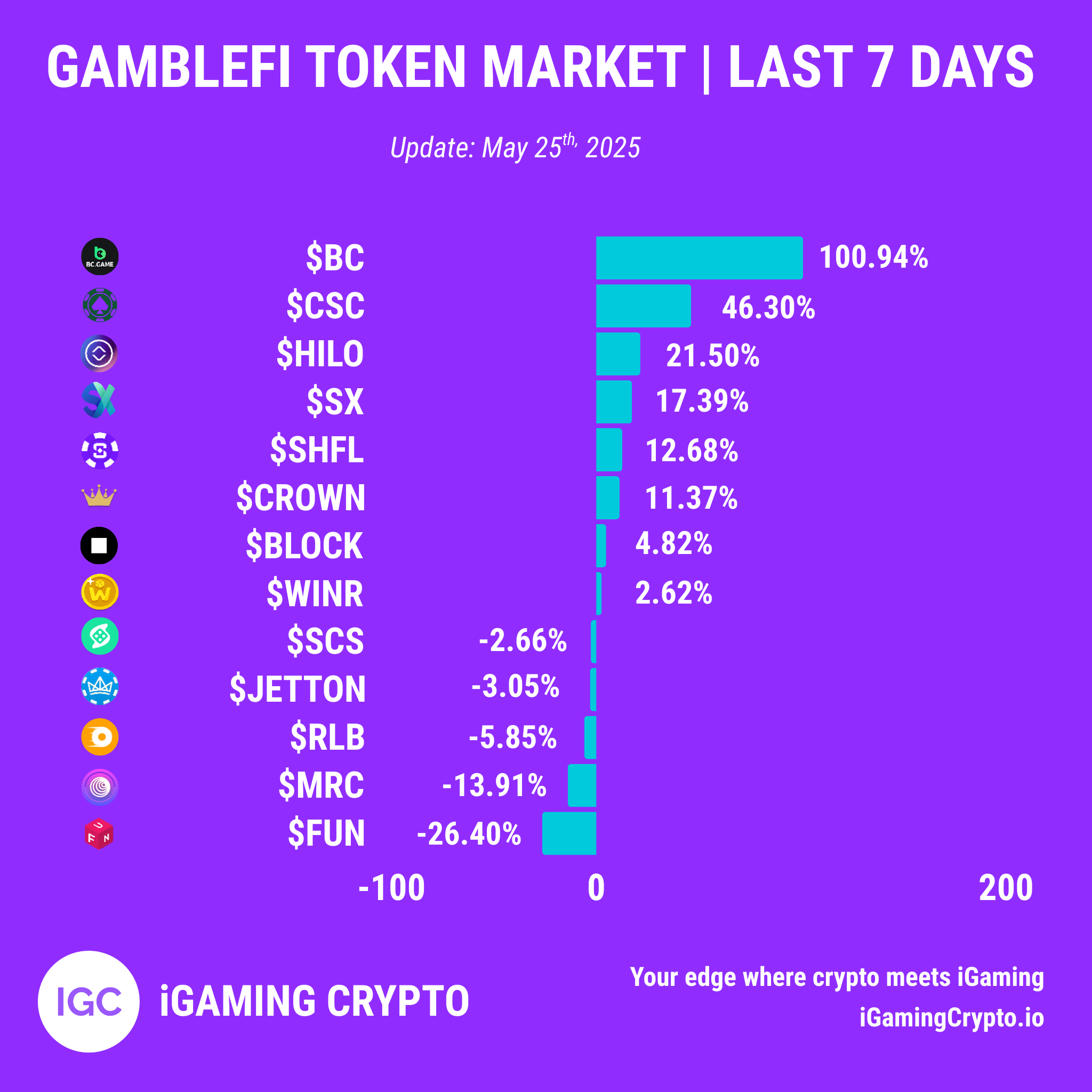 GambleFi Token Market | Last 7 Days | 25th May 2025