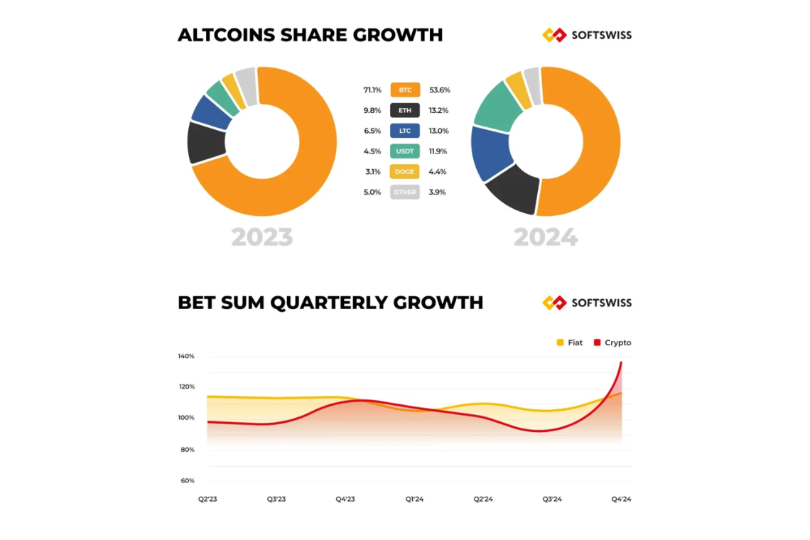 SoftSwiss Finds Altcoins Now Make Up Half of Crypto Wagers