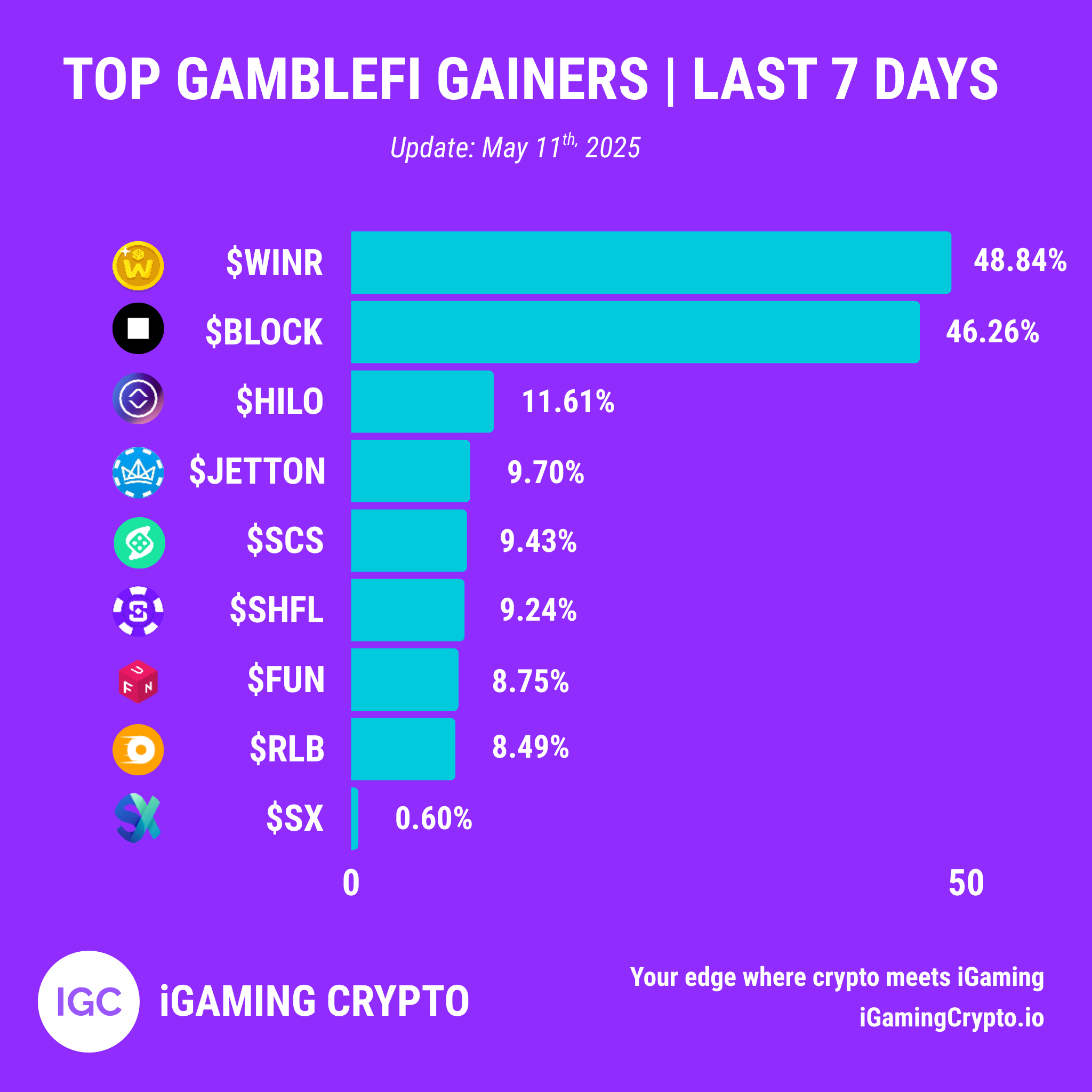 Top GambleFi Gainers | Last 7 Days | 11th May 2025