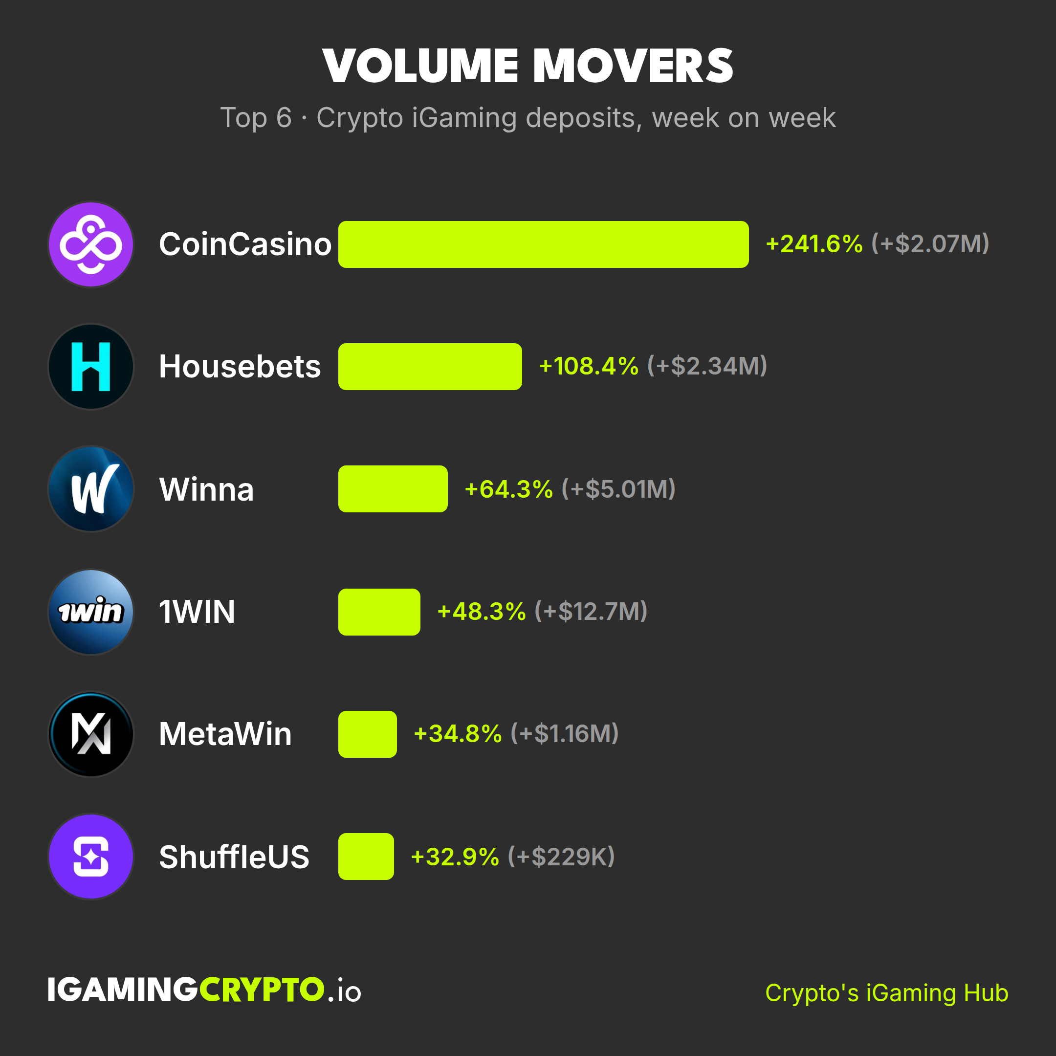 Top deposit volume movers, 18–24 Oct 2026
